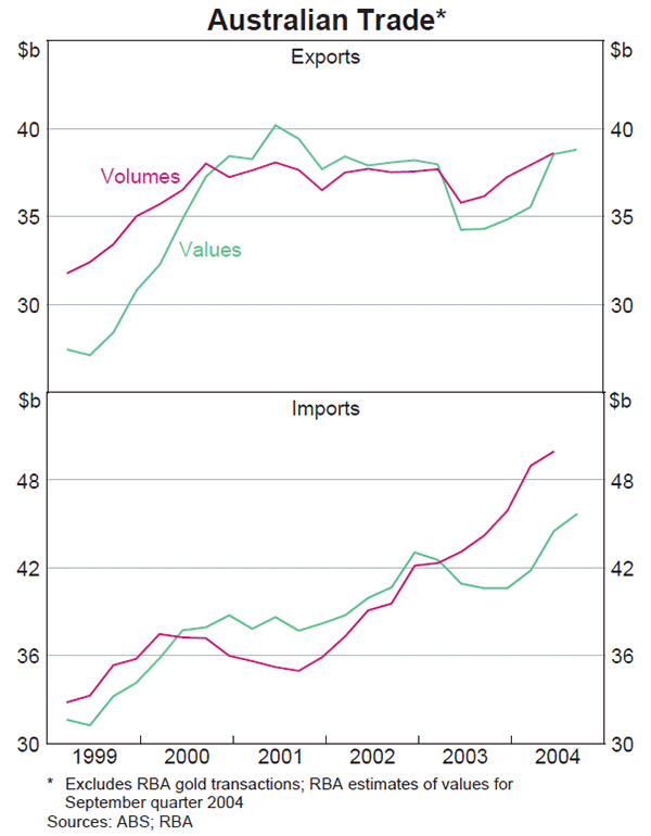 Graph 36: Australian Trade