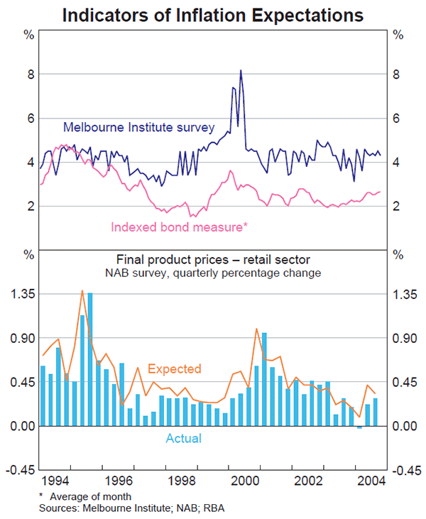 Graph 57: Indicators of Inflation Expectations