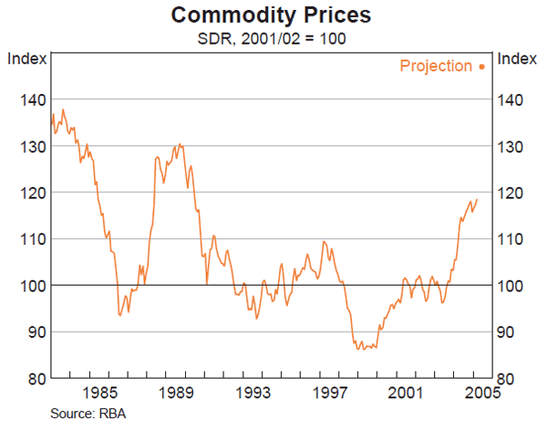 Graph 1: Commodity Prices