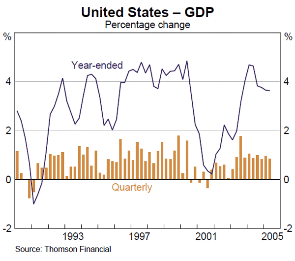 Graph 1: United States – GDP