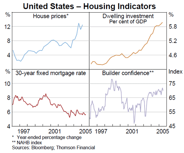 Graph 3: United States – Housing Indicators