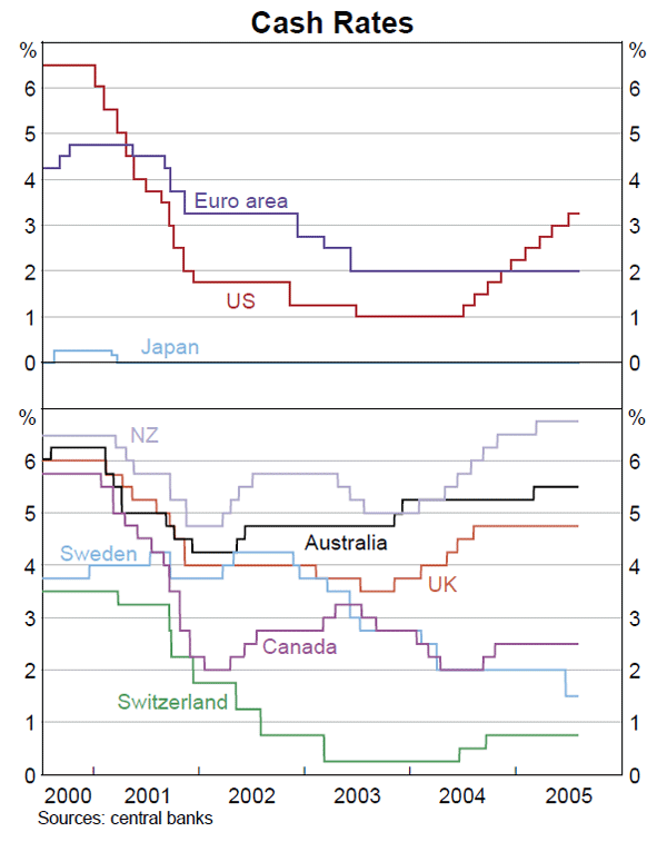 Graph 19: Cash Rates