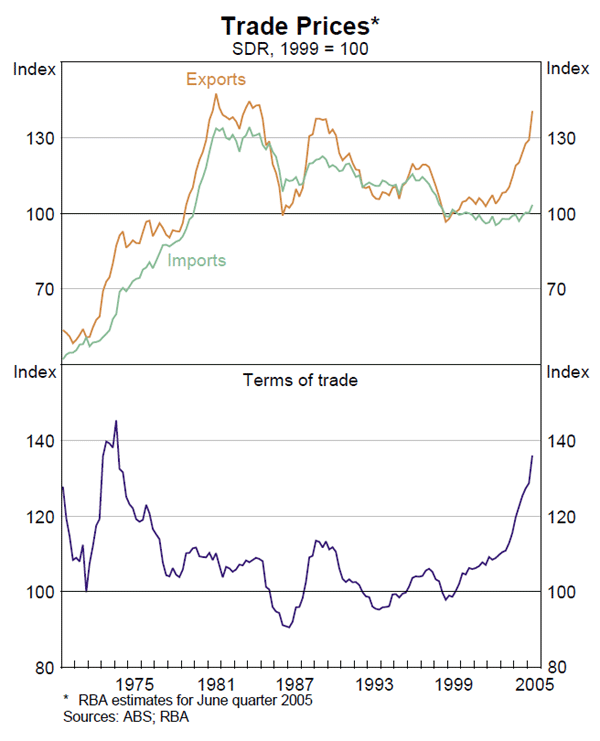 Graph 42: Trade Prices