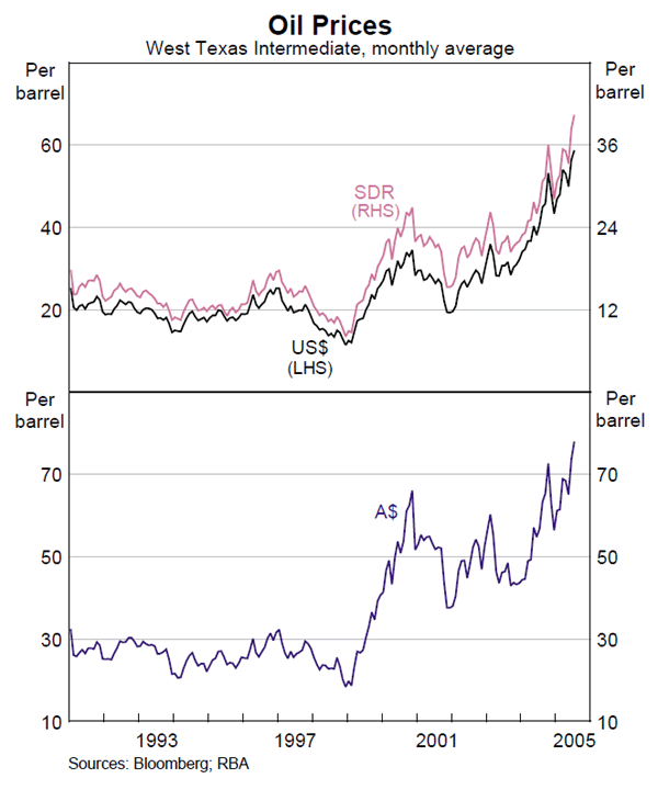 Graph 43: Oil Prices