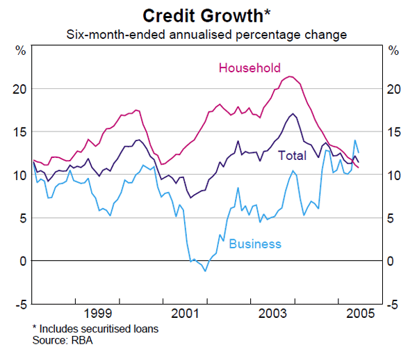 Graph 58: Credit Growth