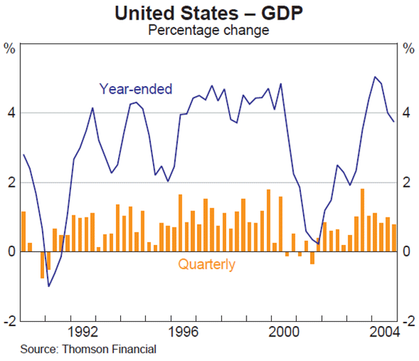 Graph 1: United States – GDP