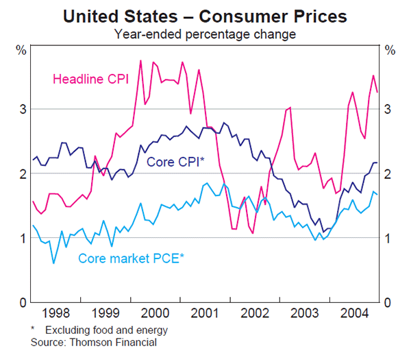 Graph 4: United States – Consumer Prices