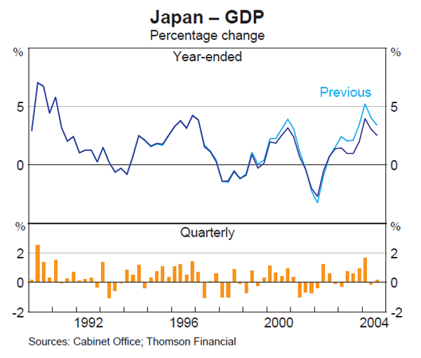 Graph 5: Japan – GDP