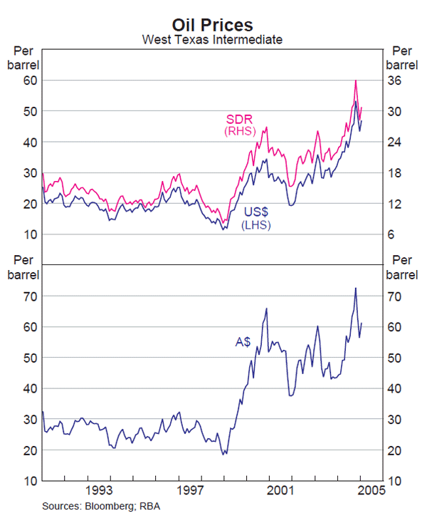 Graph 13: Oil Prices