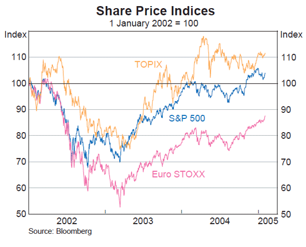 Graph 20: Share Price Indices