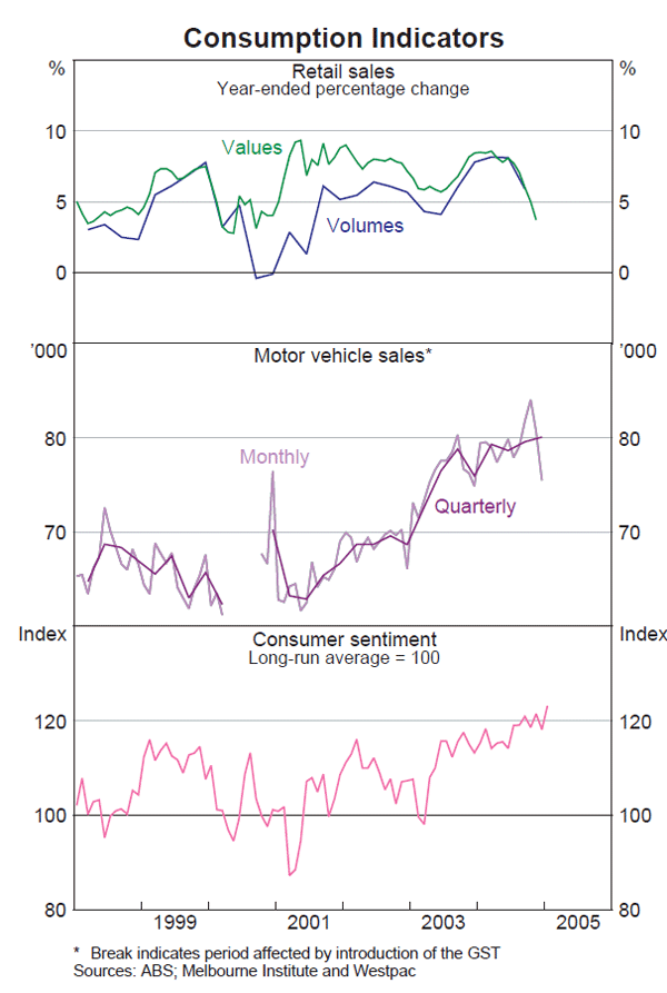 Graph 22: Consumption Indicators