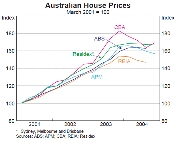 Graph 25: Australian House Prices