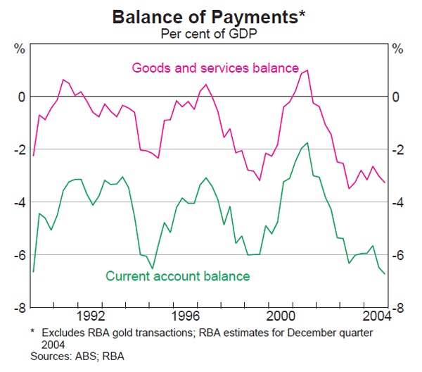 Graph 32: Balance of Payments