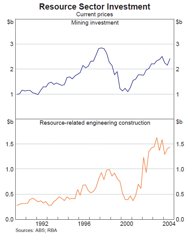 Graph 38: Resource Sector Investment