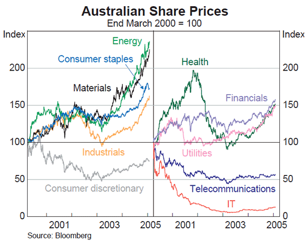 Graph 47: Australian Share Prices