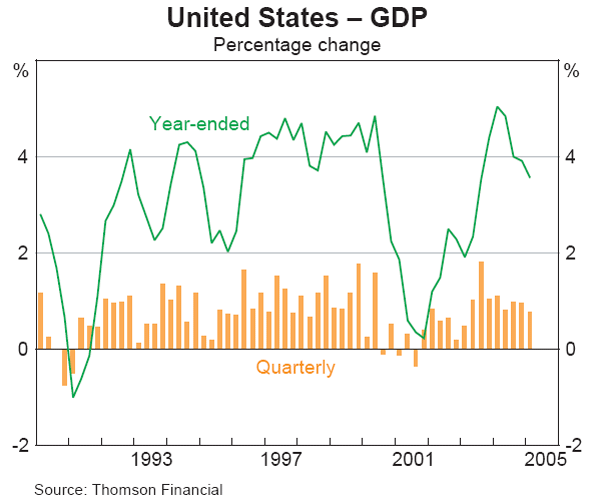 Graph 2: United States – GDP