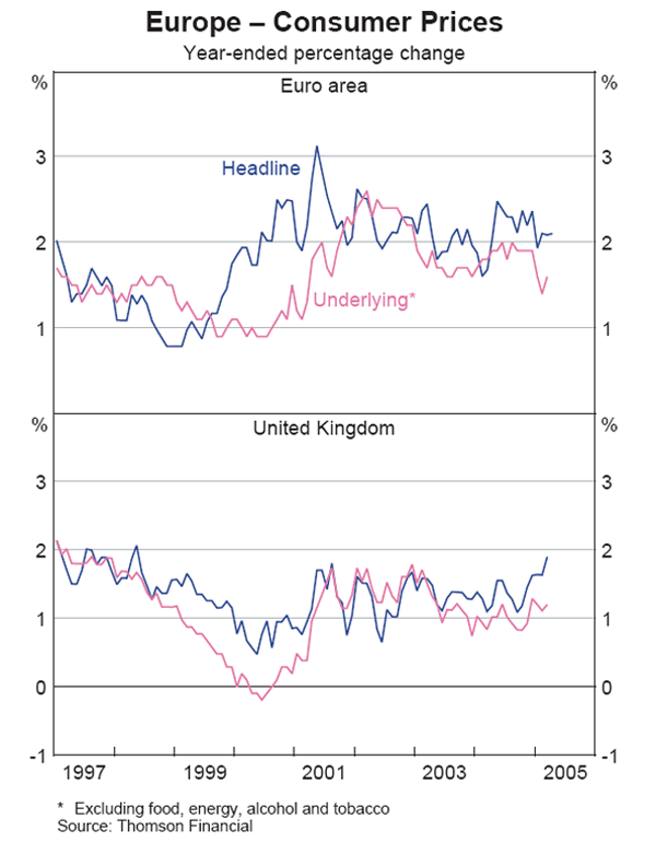 Graph 13: Europe – Consumer Prices