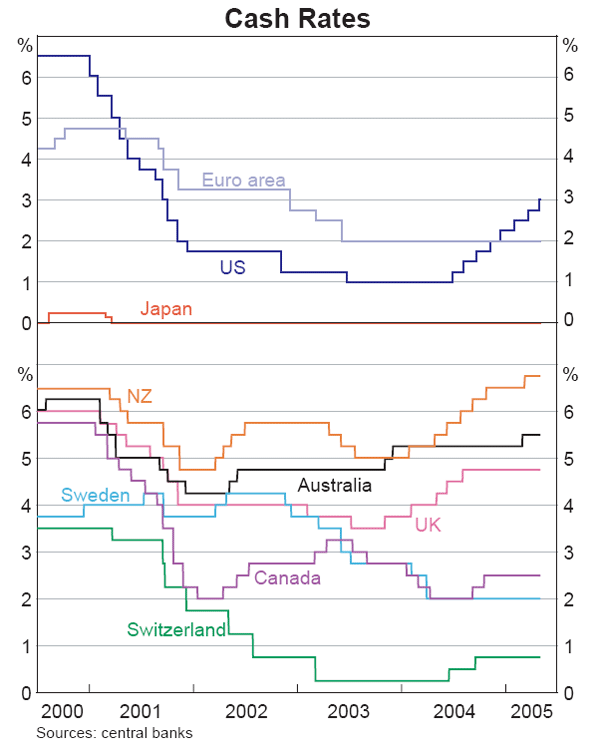 Graph 15: Cash Rates