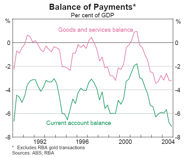 Graph 36: Balance of Payments