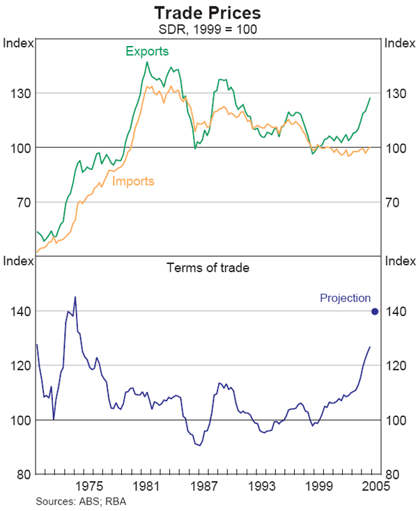 Graph 40: Trade Prices