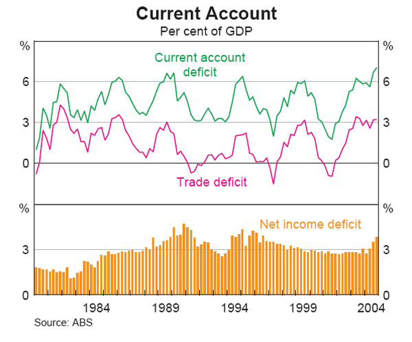 Graph C1: Current Account