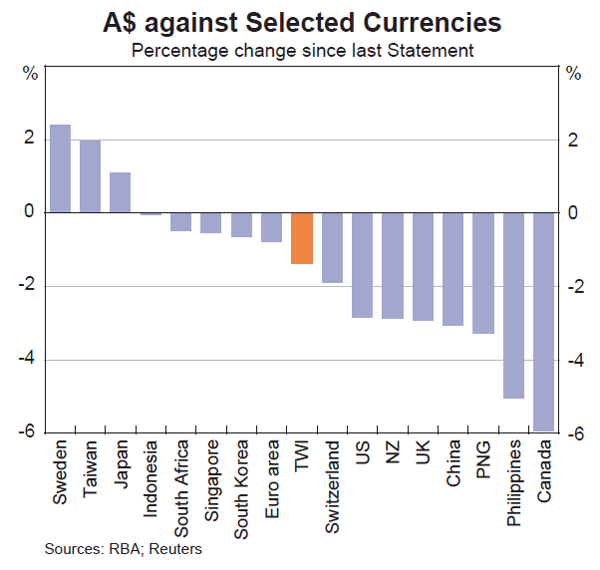 Graph 24: A$ against Selected Currencies