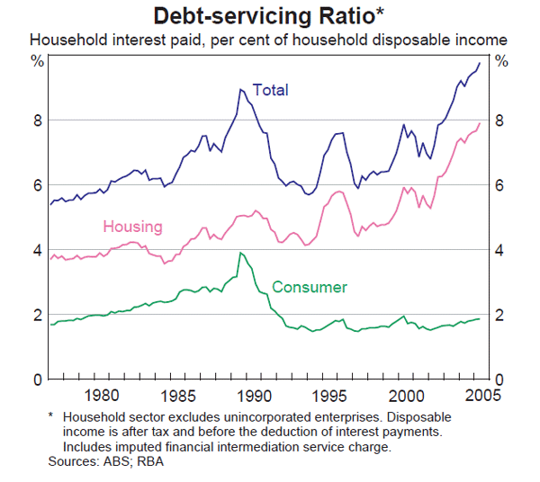 Graph 28: Debt-servicing Ratio