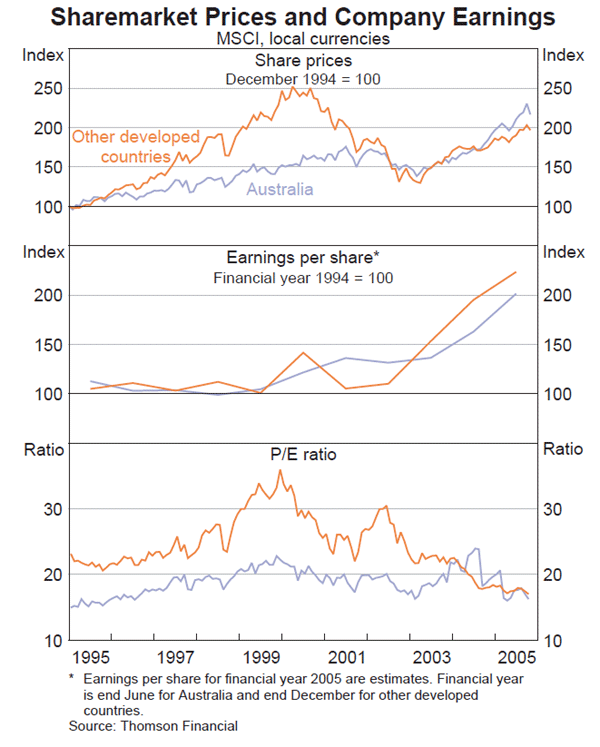 Graph 56: Sharemarket Prices and Company Earnings