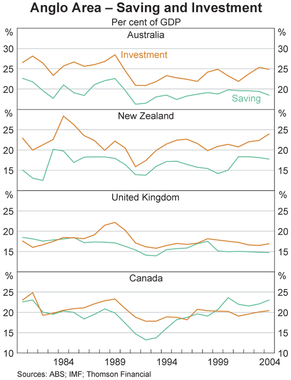 Graph 4: Anglo Area – Saving and Investment