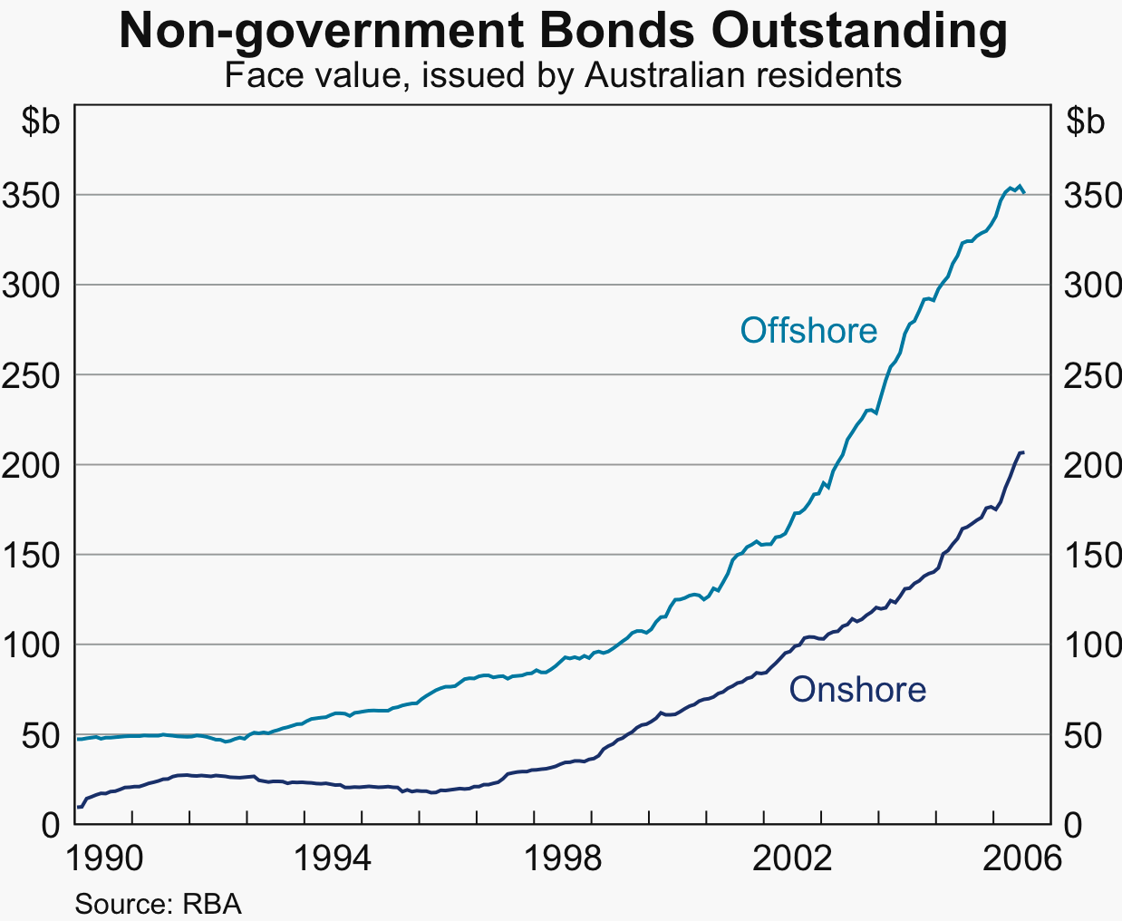 Graph 1: Australian and US Banks' Bond Issuance Costs