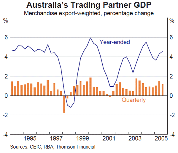 Graph 1: Australia's Trading Partner GDP