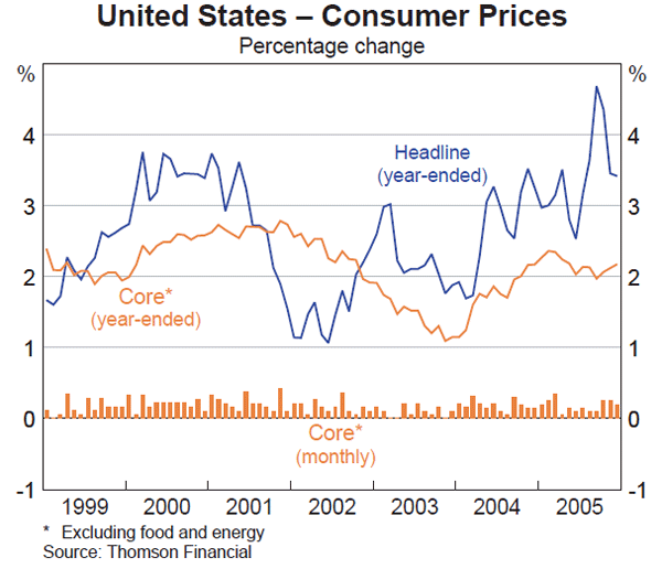 Graph 5: United States – Consumer Prices