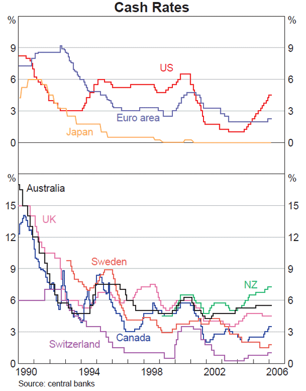 Graph 12: Cash Rates