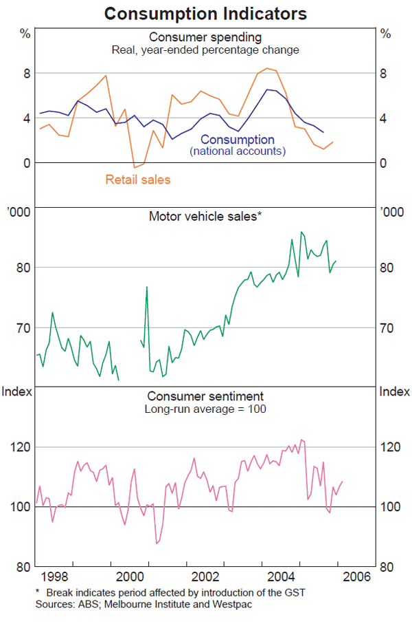 Graph 28: Consumption Indicators