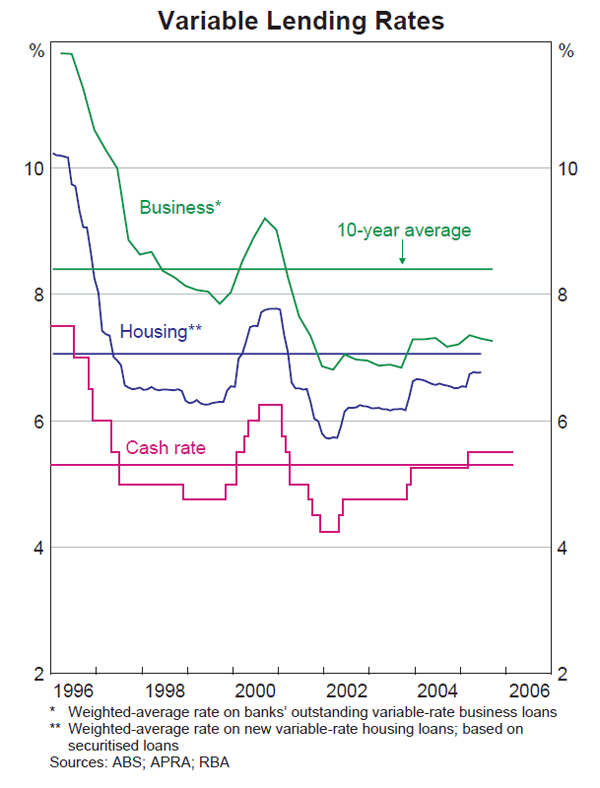 Graph 52: Variable Lending Rates