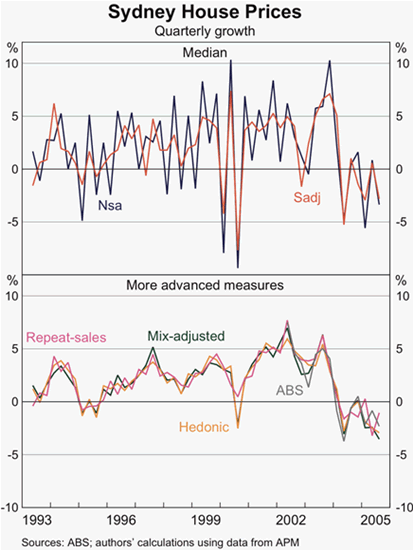 Graph 1: Sydney House Prices