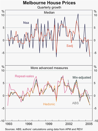 Graph 2: Melbourne House Prices