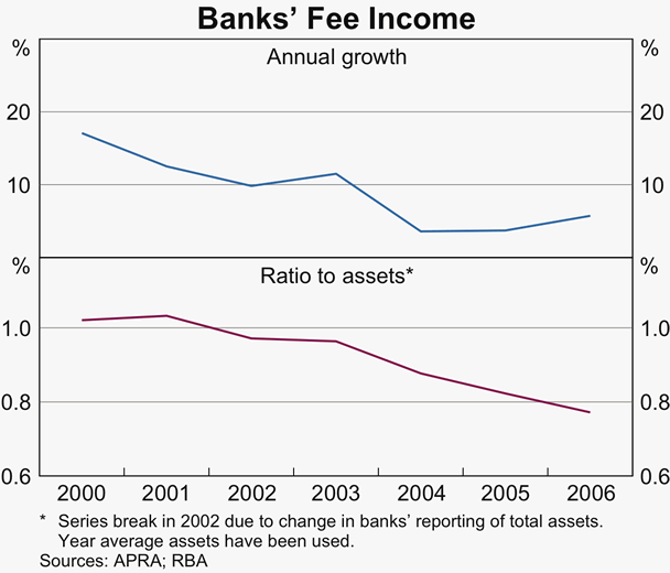 Graph 1: Banks' Fee Income