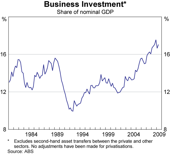 Graph 1: Business Investment