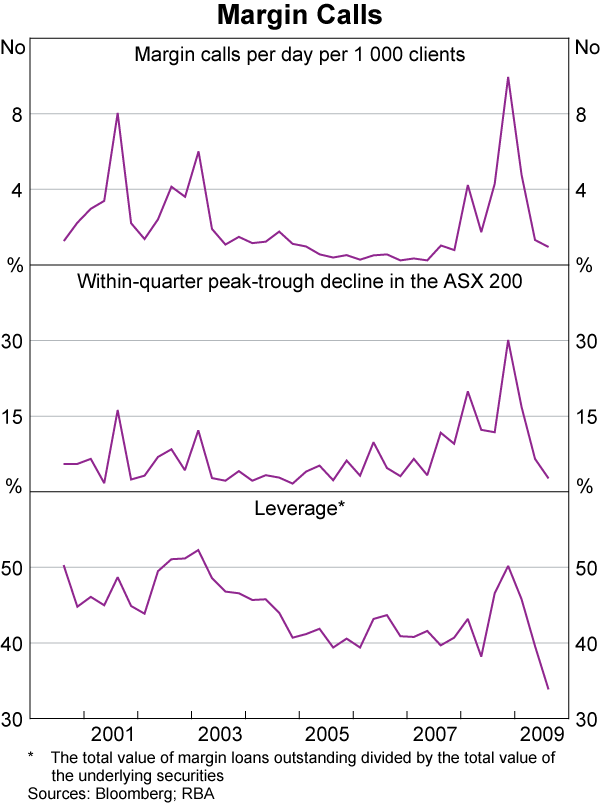 Graph 3: Margin Calls