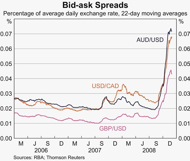 Graph 12: Bid-ask Spreads