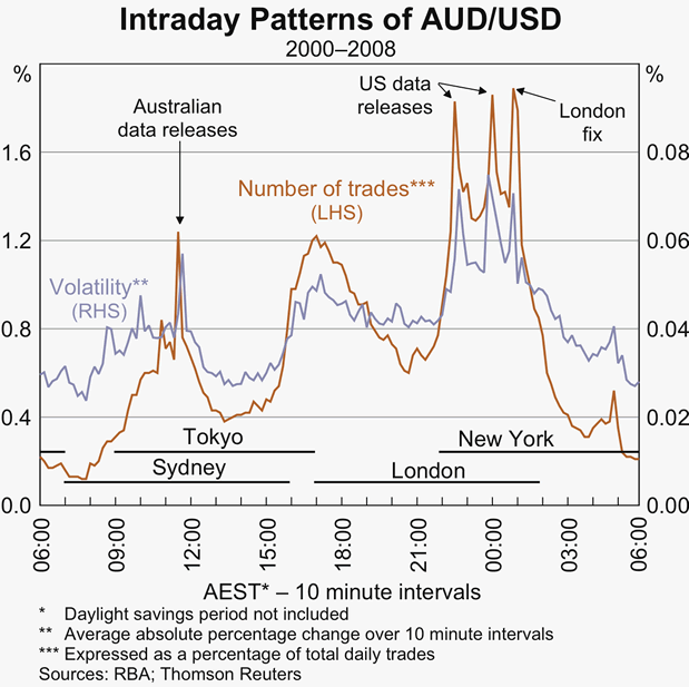 Graph 5: Intraday Patterns of AUD/USD