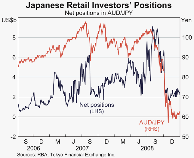 Graph 9: Japanese Retail Investors' Positions