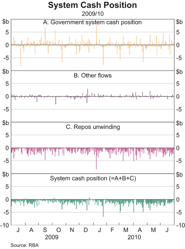 Graph 3: System Cash Position