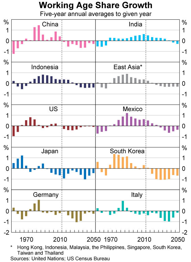 Graph 7: Working Age Share Growth