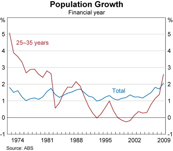 Graph 10: Population Growth