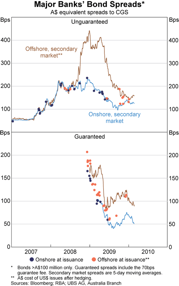 Graph 5: Major Banks' Bond Spreads