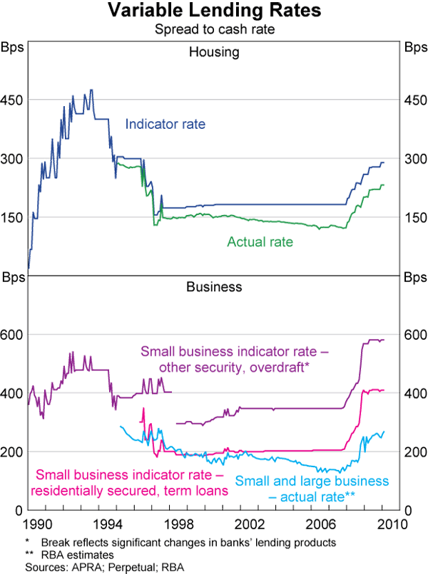 Graph 8: Variable Lending Rates