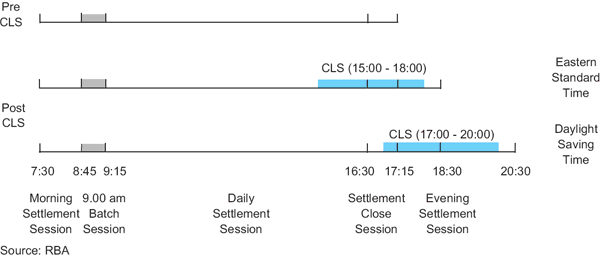 Figure B1: The RTGS Operating Day