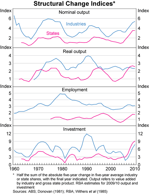 Graph 7: Structural Change Indices